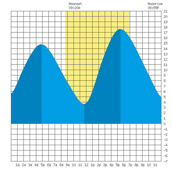 Snag Point tide chart for Monday, February 26, 2024