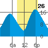 Snag Point tide chart for Monday, February 26, 2024
