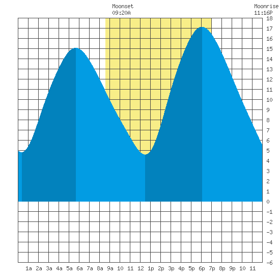 Snag Point tide chart for Tuesday, February 27, 2024