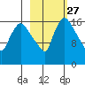Snag Point tide chart for Tuesday, February 27, 2024