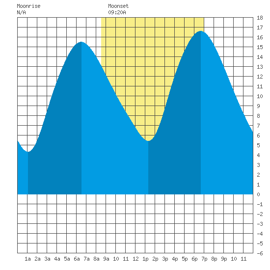 Snag Point tide chart for Wednesday, February 28, 2024