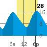 Snag Point tide chart for Wednesday, February 28, 2024