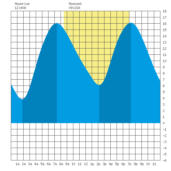 Snag Point tide chart for Thursday, February 29, 2024