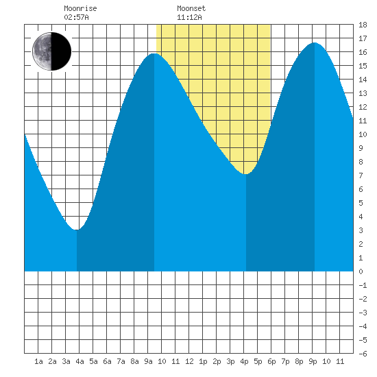 Snag Point tide chart for Friday, February 2, 2024