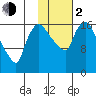 Snag Point tide chart for Friday, February 2, 2024