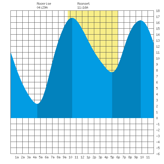 Snag Point tide chart for Saturday, February 3, 2024