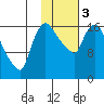 Snag Point tide chart for Saturday, February 3, 2024