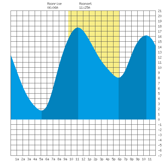 Snag Point tide chart for Sunday, February 4, 2024