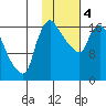Snag Point tide chart for Sunday, February 4, 2024