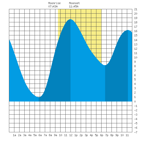 Snag Point tide chart for Monday, February 5, 2024