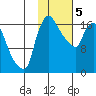Snag Point tide chart for Monday, February 5, 2024