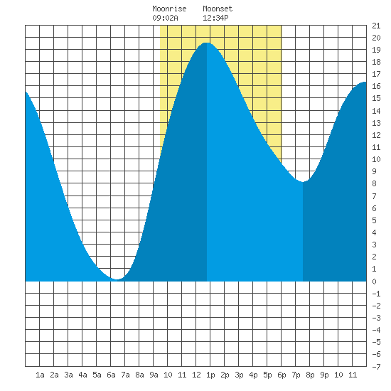Snag Point tide chart for Tuesday, February 6, 2024