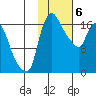 Snag Point tide chart for Tuesday, February 6, 2024