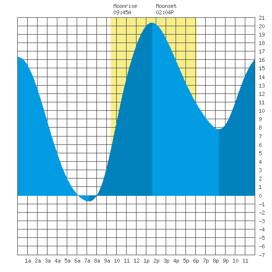Snag Point tide chart for Wednesday, February 7, 2024