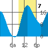 Snag Point tide chart for Wednesday, February 7, 2024