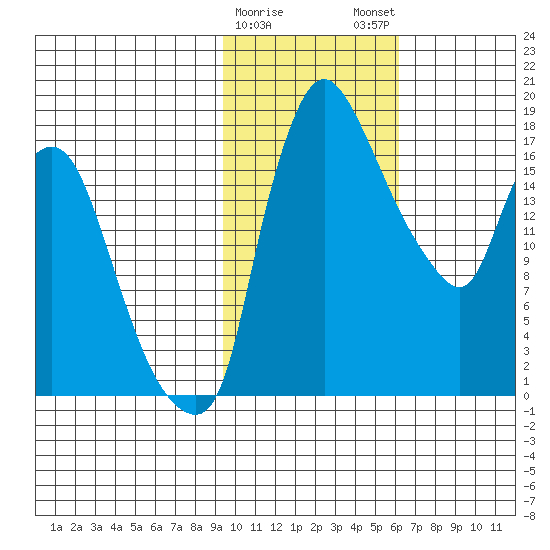 Snag Point tide chart for Thursday, February 8, 2024