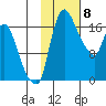 Snag Point tide chart for Thursday, February 8, 2024