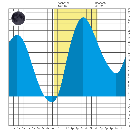 Snag Point tide chart for Friday, February 9, 2024