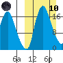 Snag Point tide chart for Sunday, March 10, 2024