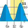 Snag Point tide chart for Monday, March 11, 2024