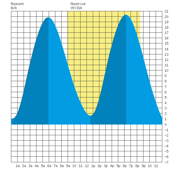 Snag Point tide chart for Tuesday, March 12, 2024