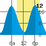 Snag Point tide chart for Tuesday, March 12, 2024