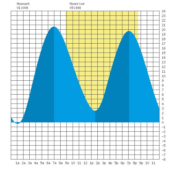 Snag Point tide chart for Wednesday, March 13, 2024