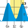 Snag Point tide chart for Wednesday, March 13, 2024