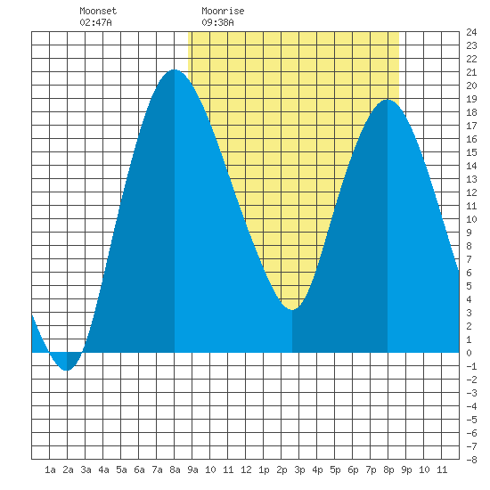 Snag Point tide chart for Thursday, March 14, 2024
