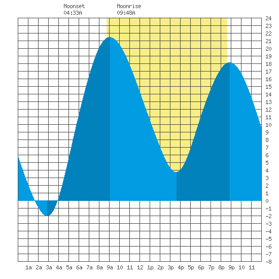 Snag Point tide chart for Friday, March 15, 2024