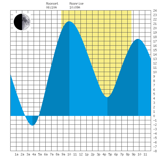 Snag Point tide chart for Saturday, March 16, 2024