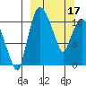 Snag Point tide chart for Sunday, March 17, 2024