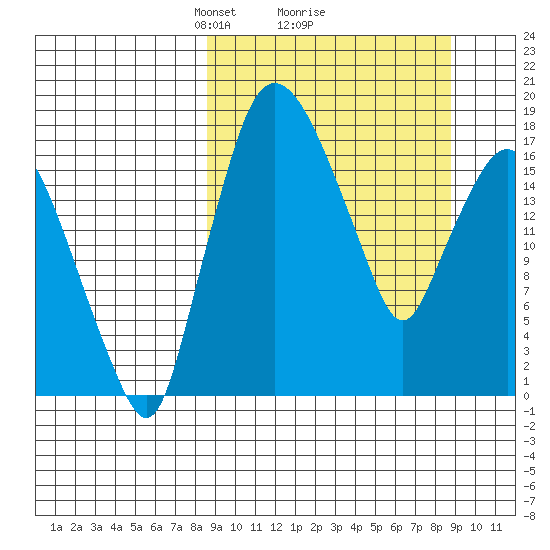 Snag Point tide chart for Monday, March 18, 2024
