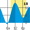 Snag Point tide chart for Monday, March 18, 2024