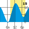 Snag Point tide chart for Tuesday, March 19, 2024