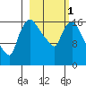 Snag Point tide chart for Friday, March 1, 2024