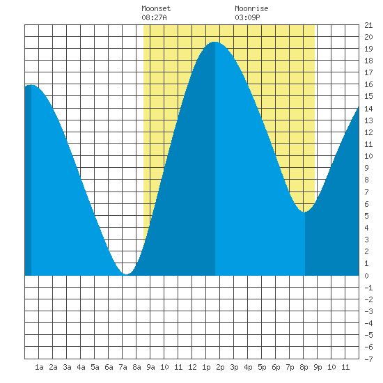 Snag Point tide chart for Wednesday, March 20, 2024