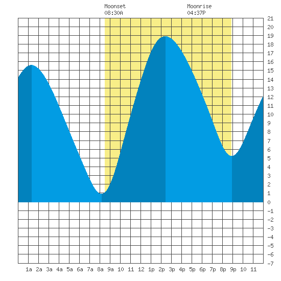Snag Point tide chart for Thursday, March 21, 2024