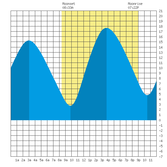 Snag Point tide chart for Saturday, March 23, 2024