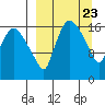 Snag Point tide chart for Saturday, March 23, 2024