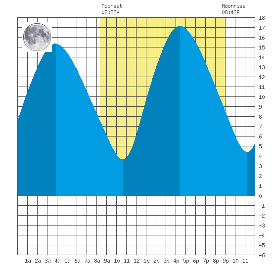 Snag Point tide chart for Sunday, March 24, 2024