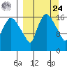 Snag Point tide chart for Sunday, March 24, 2024