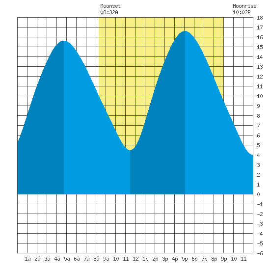 Snag Point tide chart for Monday, March 25, 2024