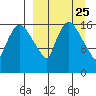 Snag Point tide chart for Monday, March 25, 2024