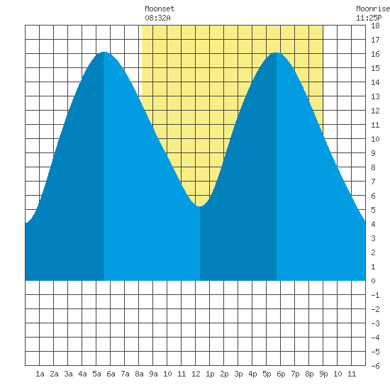 Snag Point tide chart for Tuesday, March 26, 2024