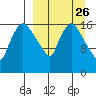 Snag Point tide chart for Tuesday, March 26, 2024