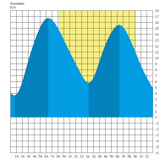 Snag Point tide chart for Wednesday, March 27, 2024
