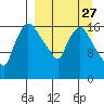 Snag Point tide chart for Wednesday, March 27, 2024