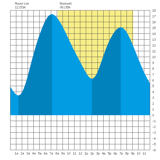 Snag Point tide chart for Thursday, March 28, 2024