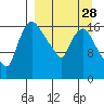 Snag Point tide chart for Thursday, March 28, 2024